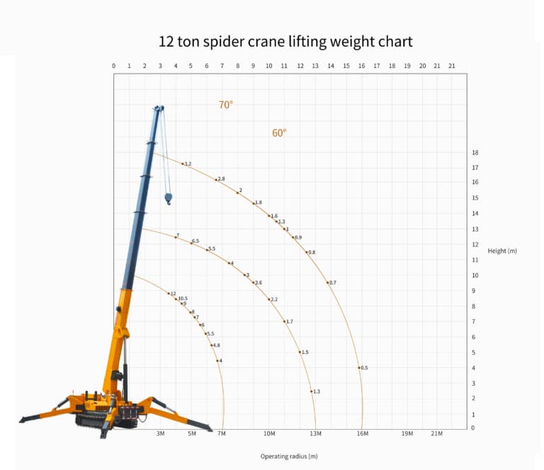 12 Ton Mini Crane lifting capacity chart