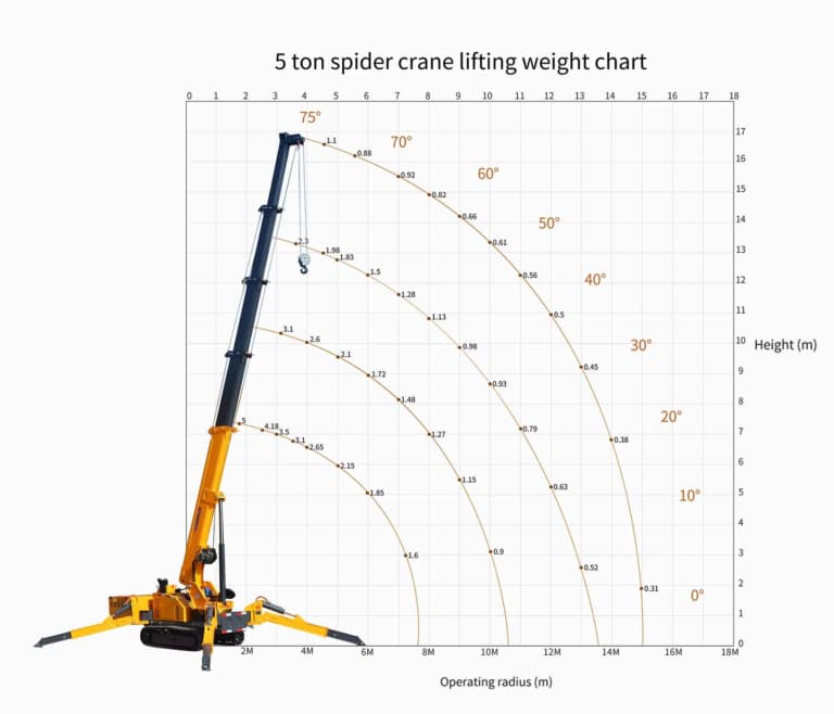 5 Ton Mini Crane lifting capacity chart