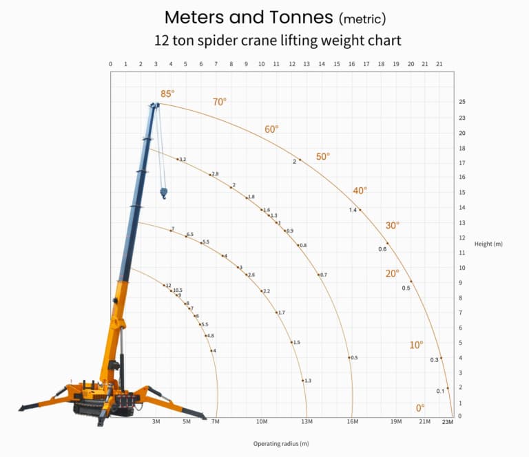 1.5 Ton Mini Crane lifting capacity chart